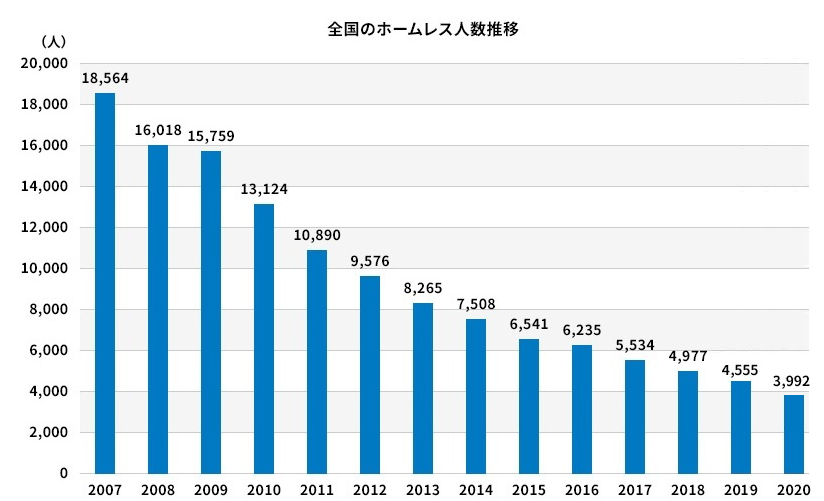 ホームレス問題の現状 ビッグイシュー基金