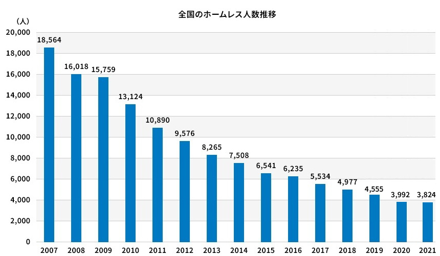 ホームレス問題の現状 ビッグイシュー基金